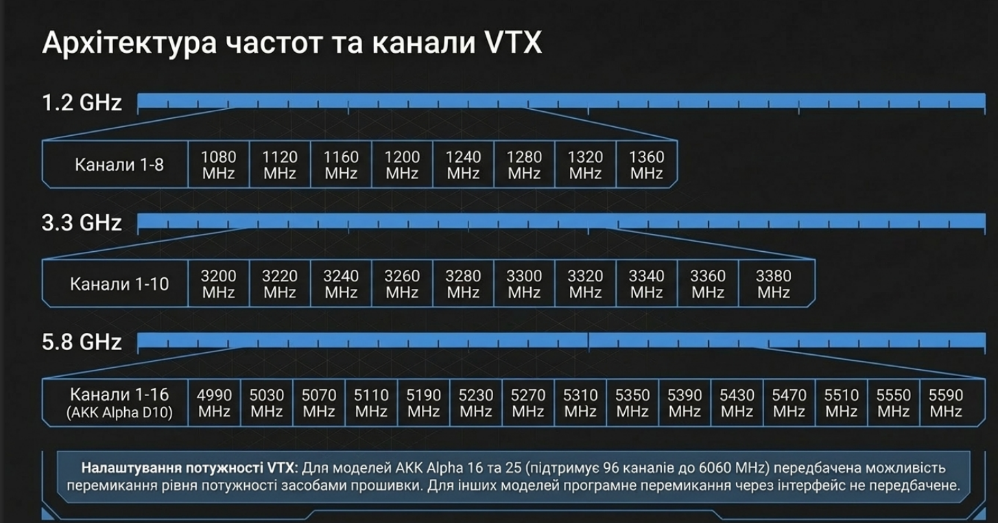 Архітектура частот та каналів VTX